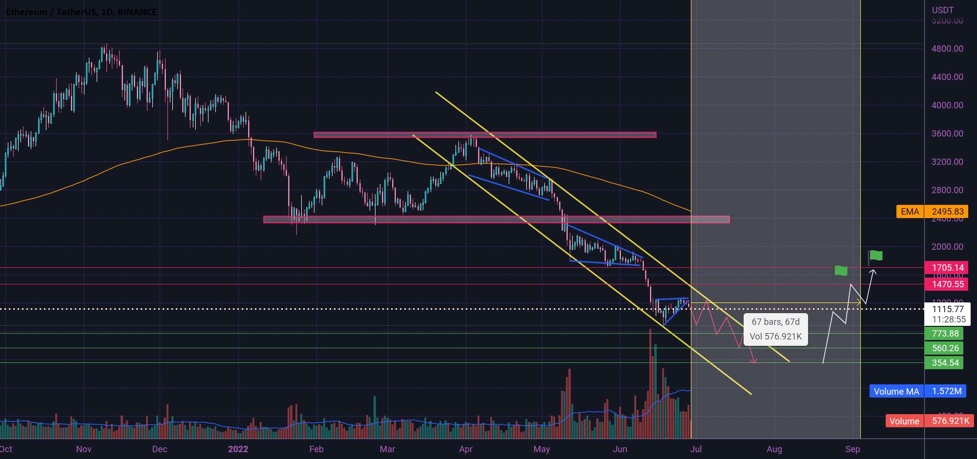  تحلیل اتریوم - ETH در دراز مدت 🤓💯🤓💯🤓