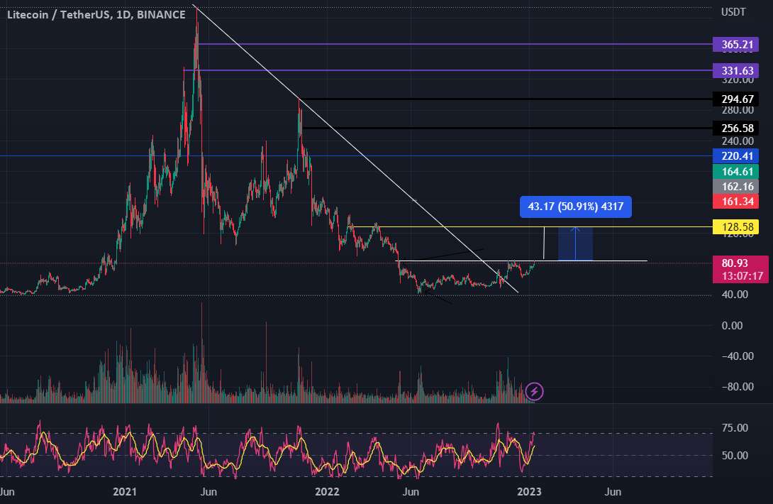 لیوان و دسته احتمالی $LTC