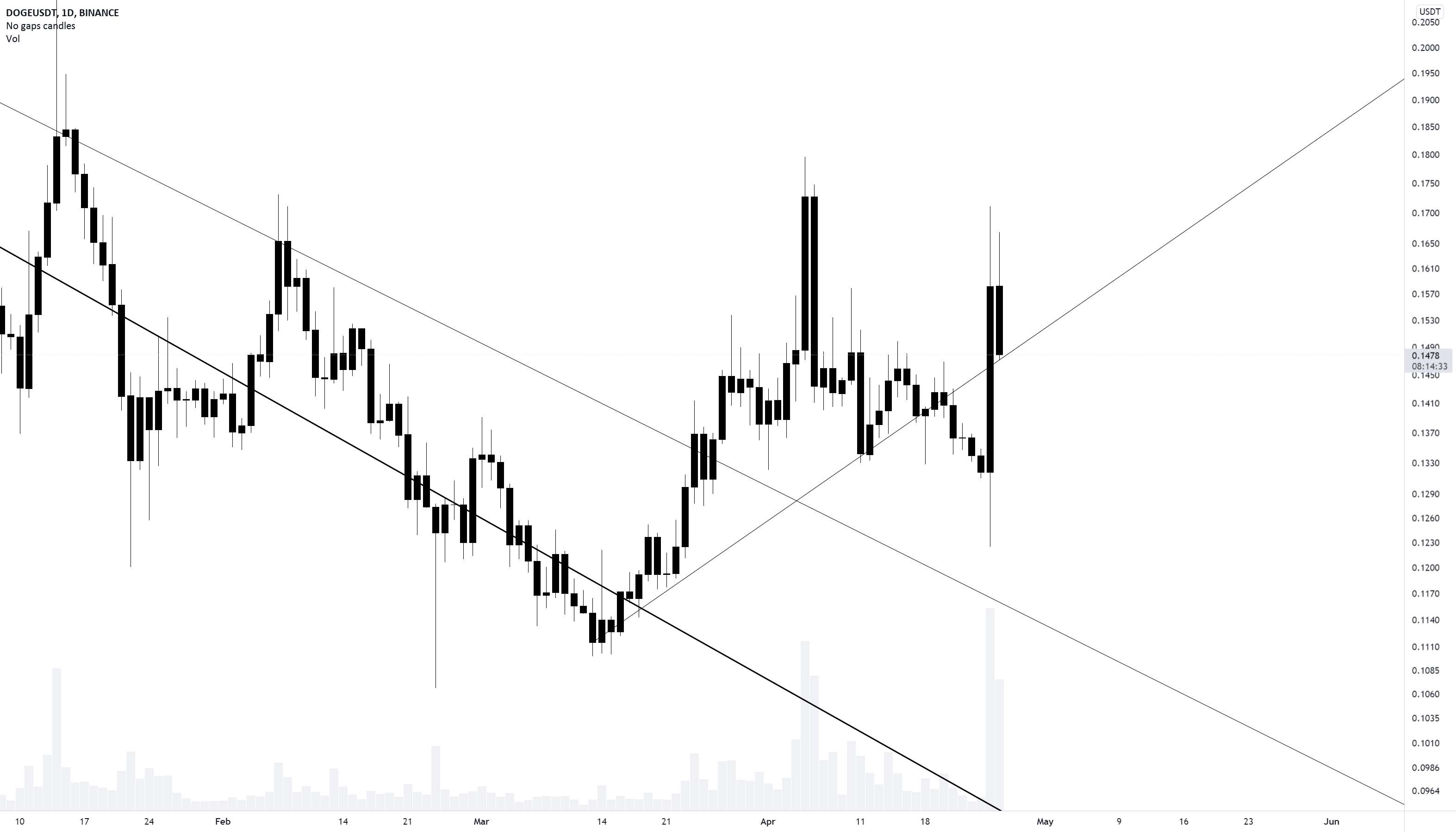  تحلیل دوج کوین - DOGE SHORT