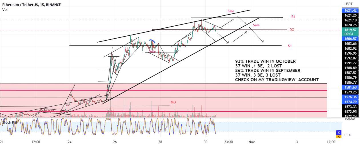 ETH فروش Rejection در R1 یا Wedge break