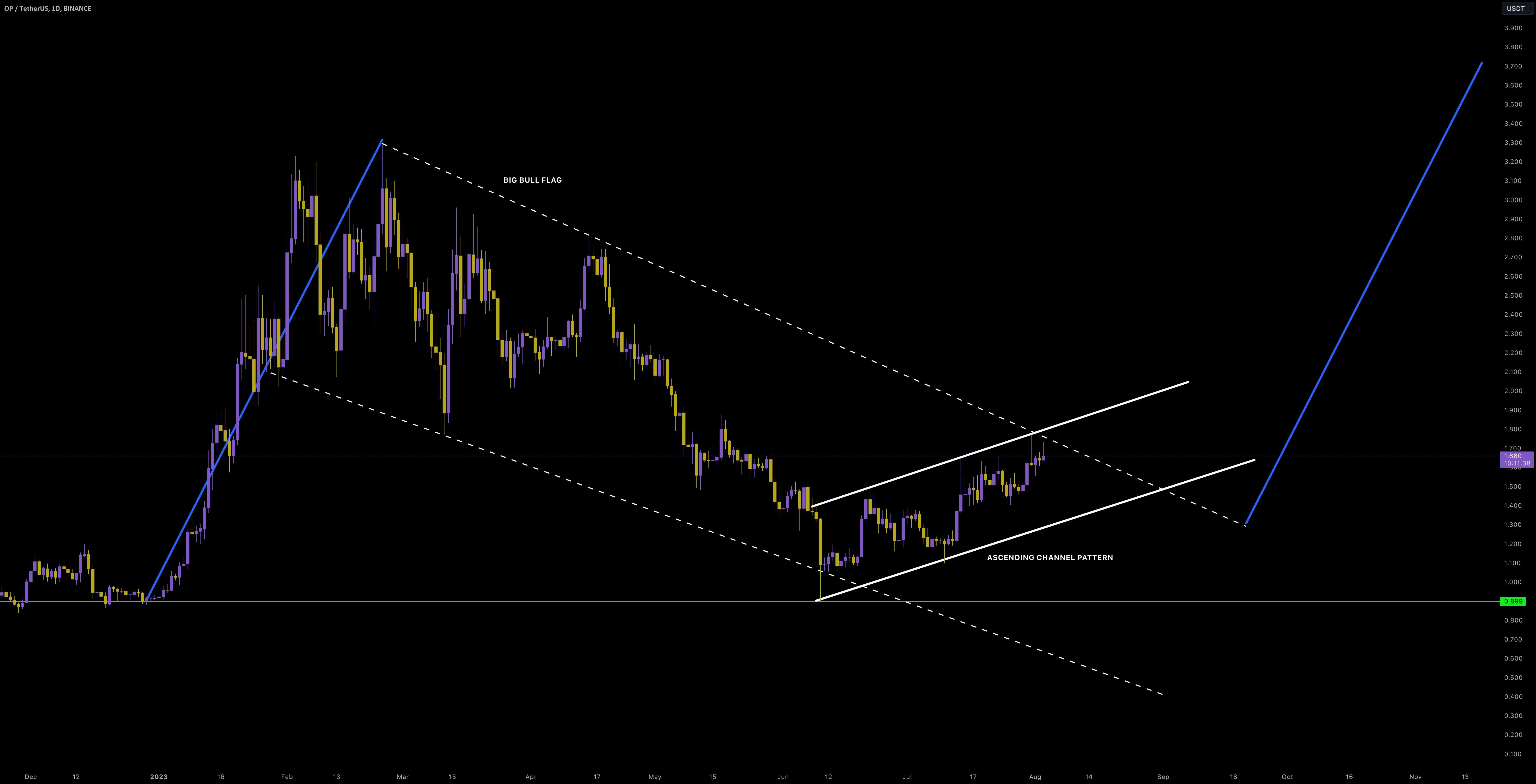  تحلیل Optimism - OP/USDT