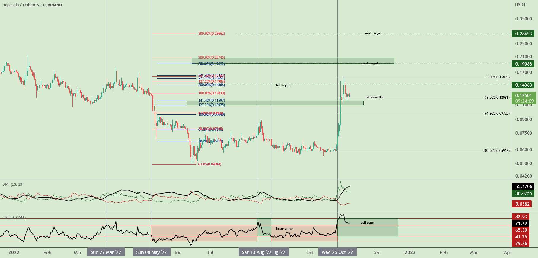 آیا رسیدن به 0.19 قریب الوقوع برای $DOGE است؟