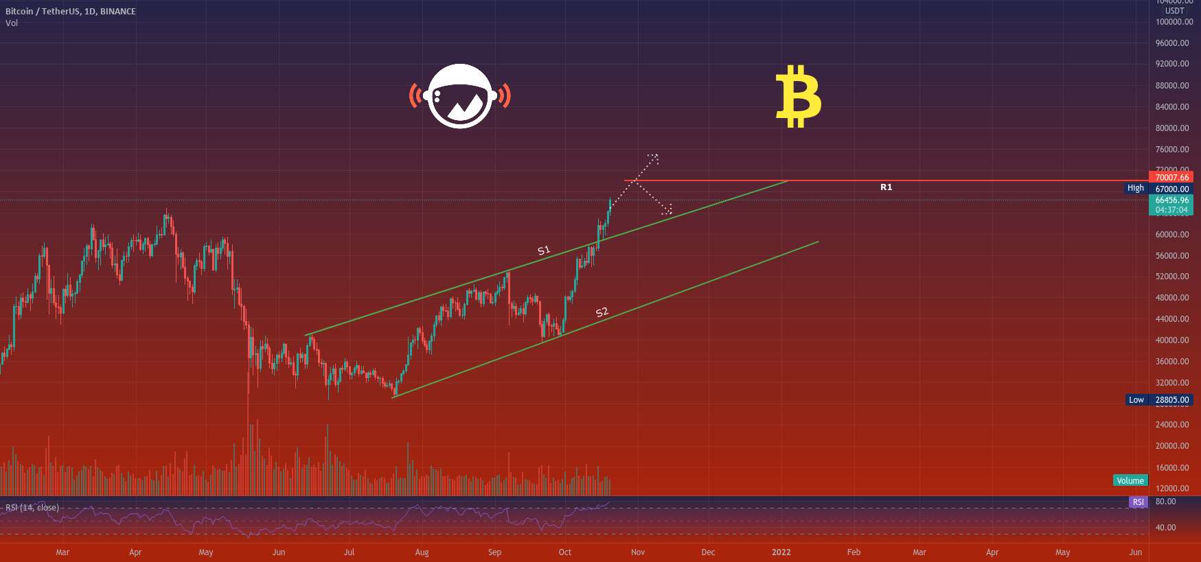  تحلیل بیت کوین - BTCUSDT