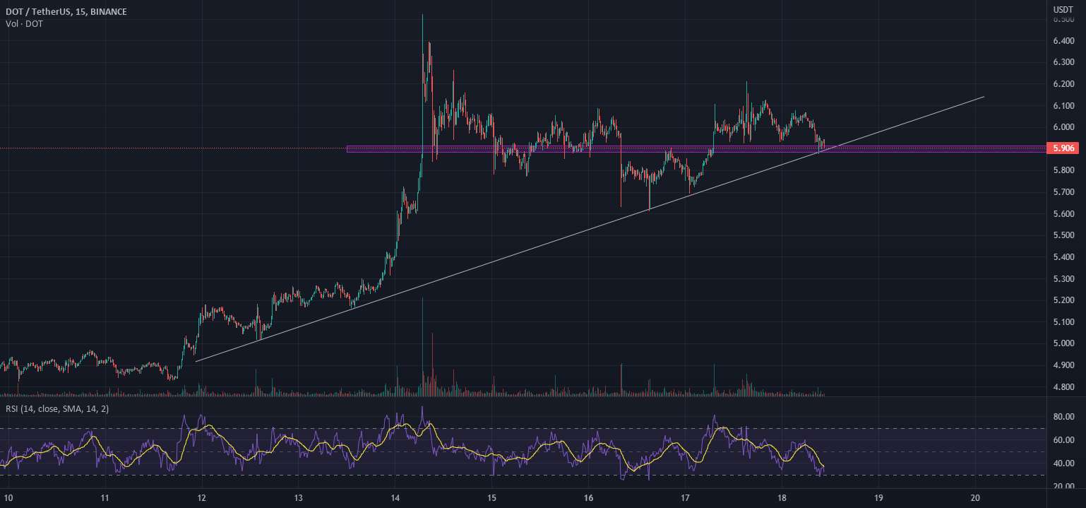 نقطه مهم DOT/USDT