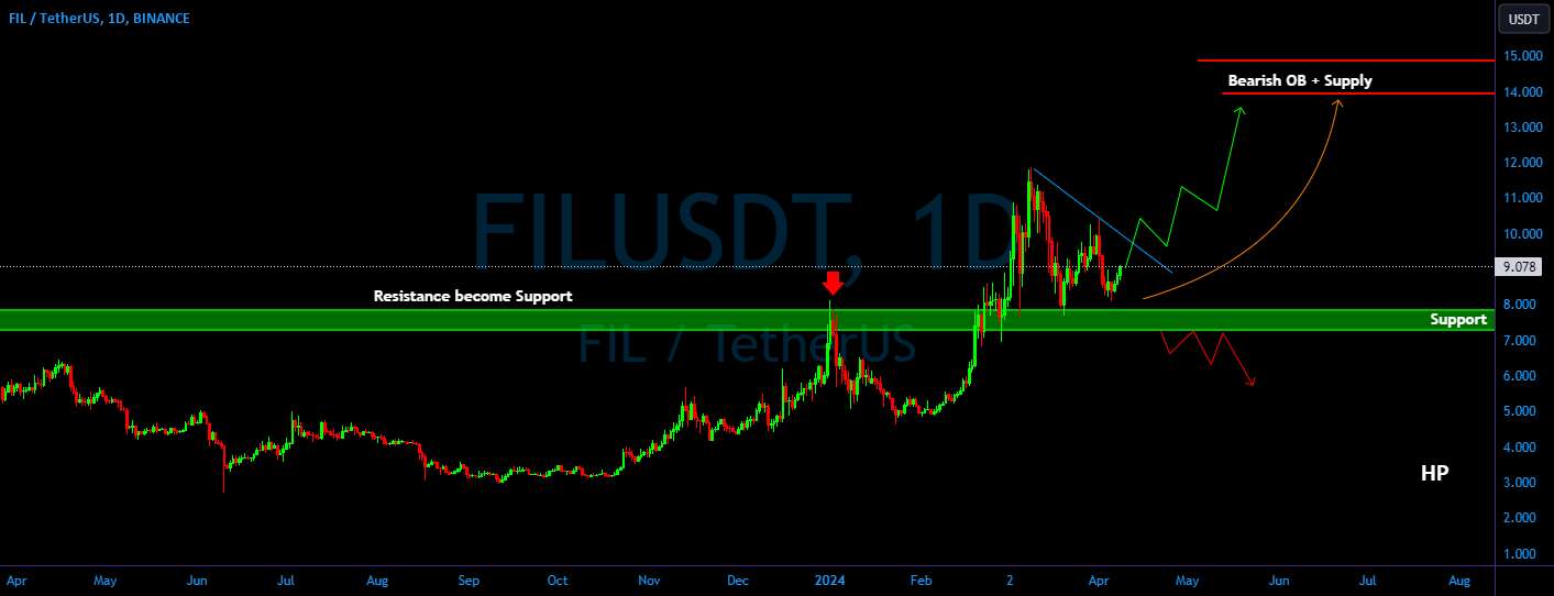 FIL/USDT حرکت صعودی را برای ادامه حرکت رو به بالا نشان می دهد!