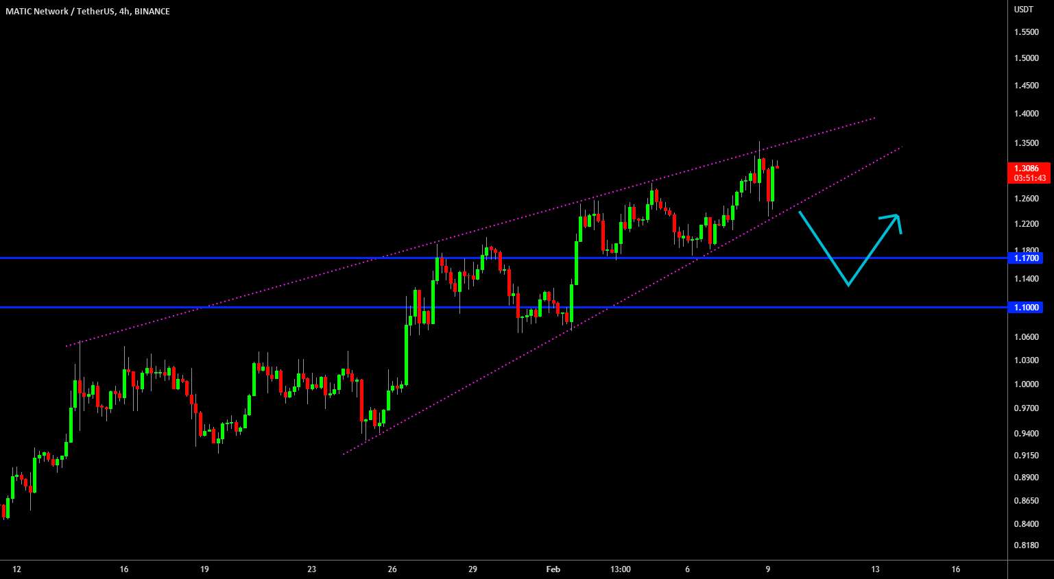  تحلیل پالی گان (ماتیک نتورک) - 🔥 MATIC Perfect Rising Wedge: زمان اصلاح است؟