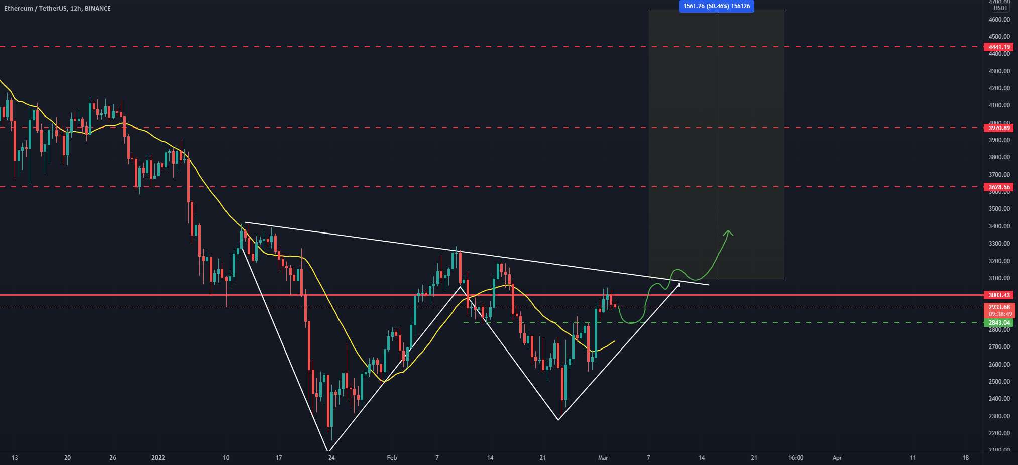 به روز رسانی 12 ساعته ETH/USDT