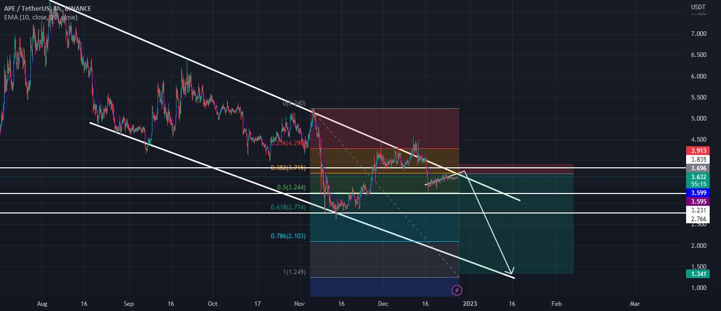  تحلیل ApeCoin - #APEUSDT Going Down، و همچنین برخی از سطوح را به اشتراک خواهم گذاشت...