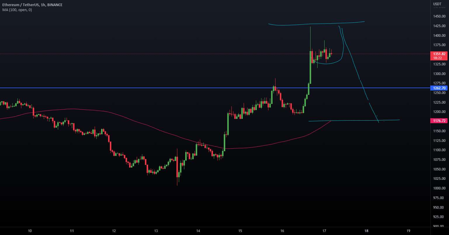  تحلیل اتریوم - #ETH یا #ETHEREUM روی 1430 لمس کنید و سپس به 1126 برگردید