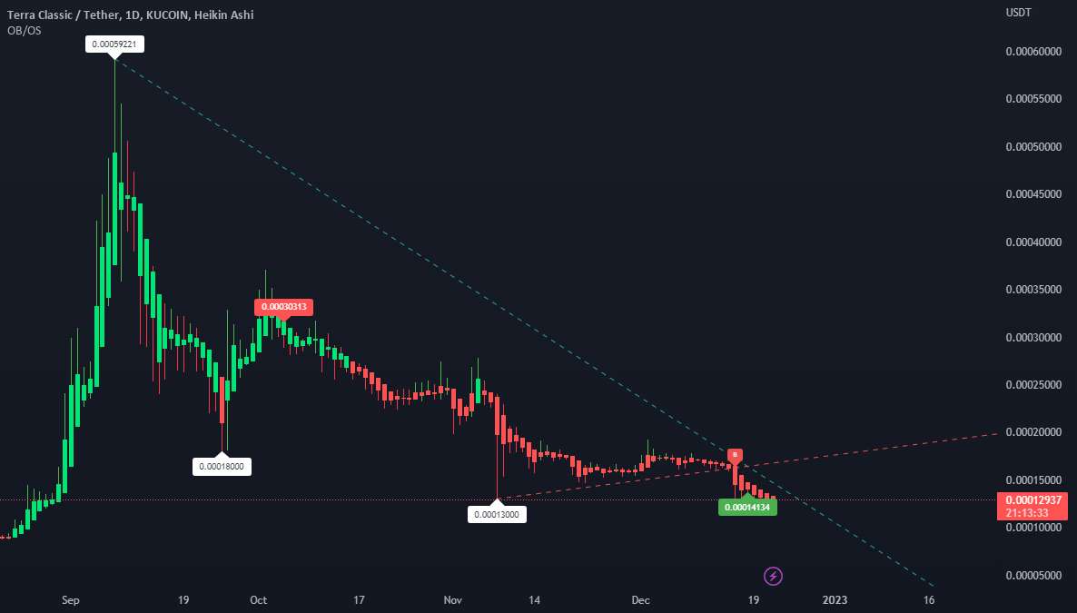  تحلیل Terra Classic - $LUNC بیش از حد فروش