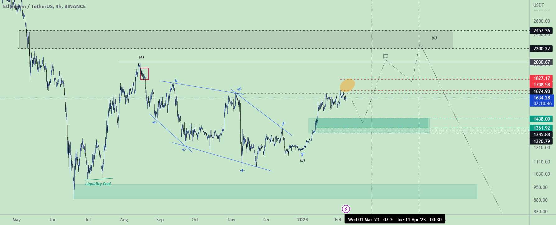 ETHUSDT 4H