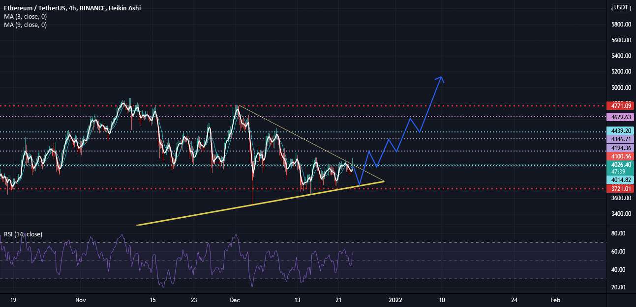 شکست ETH قریب الوقوع است