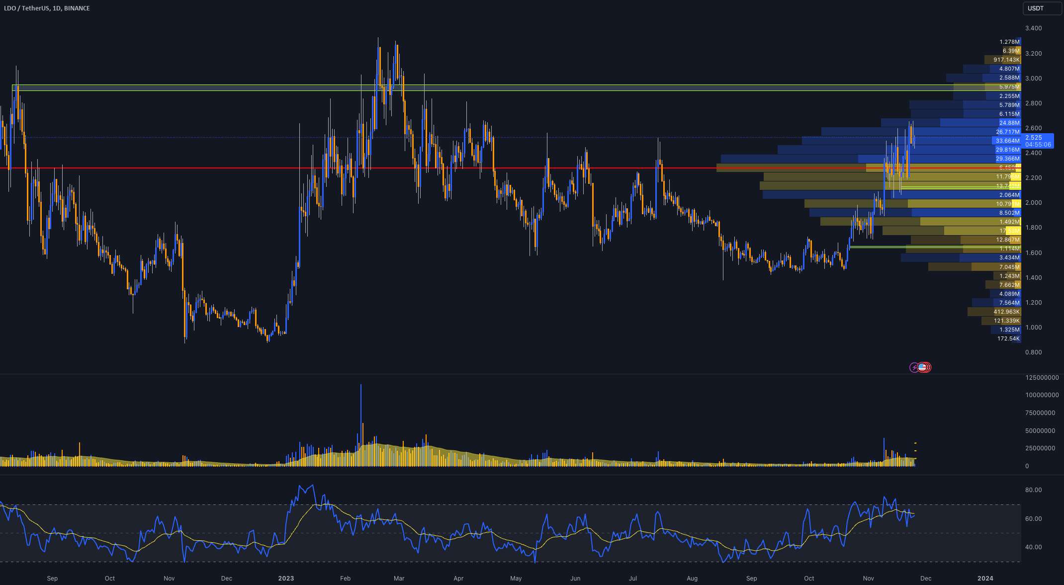  تحلیل Lido DAO - $LDO را در 2.9 دلار ببینید