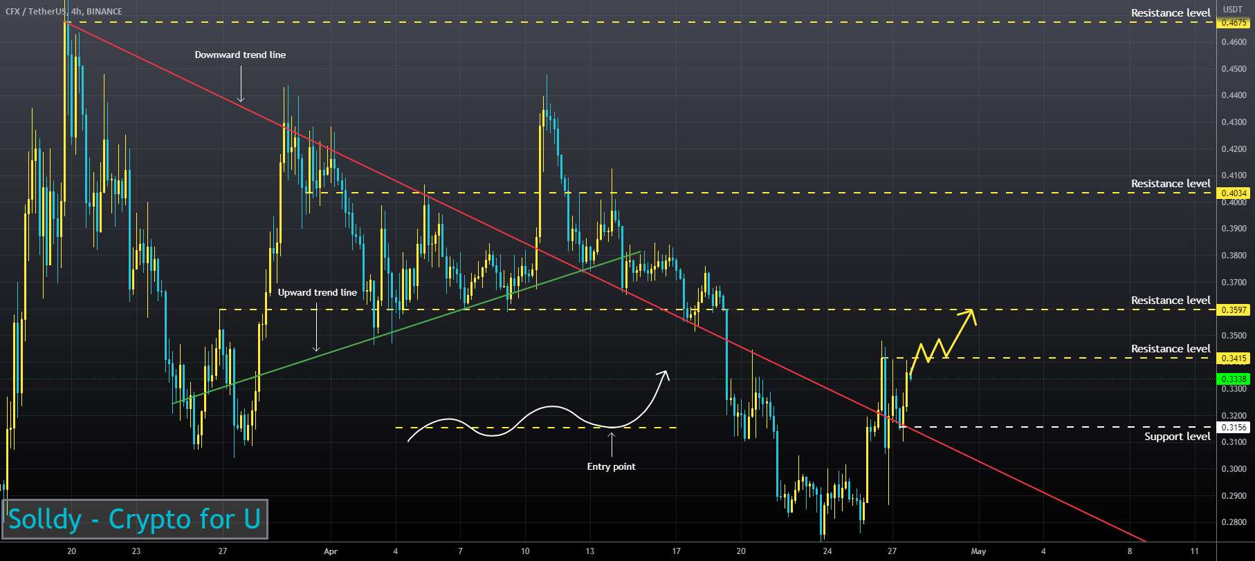  تحلیل کنفلوکس نتورک - CFXUSD ❕ خط روند را شکست