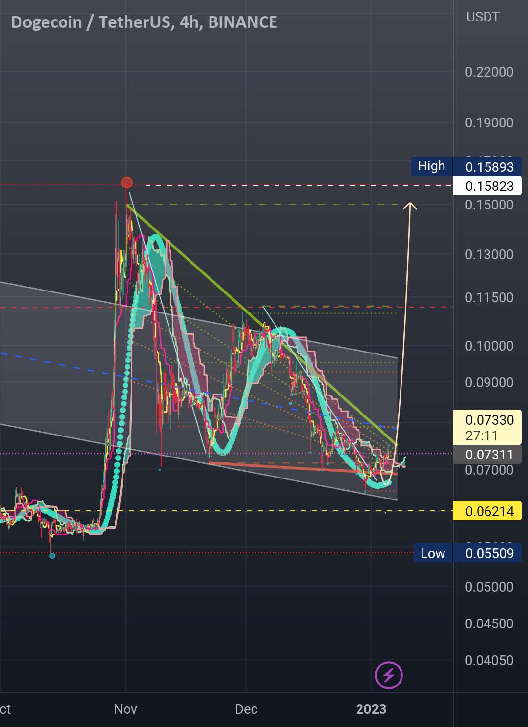  تحلیل دوج کوین - Dogeusdt،، بالا 😎