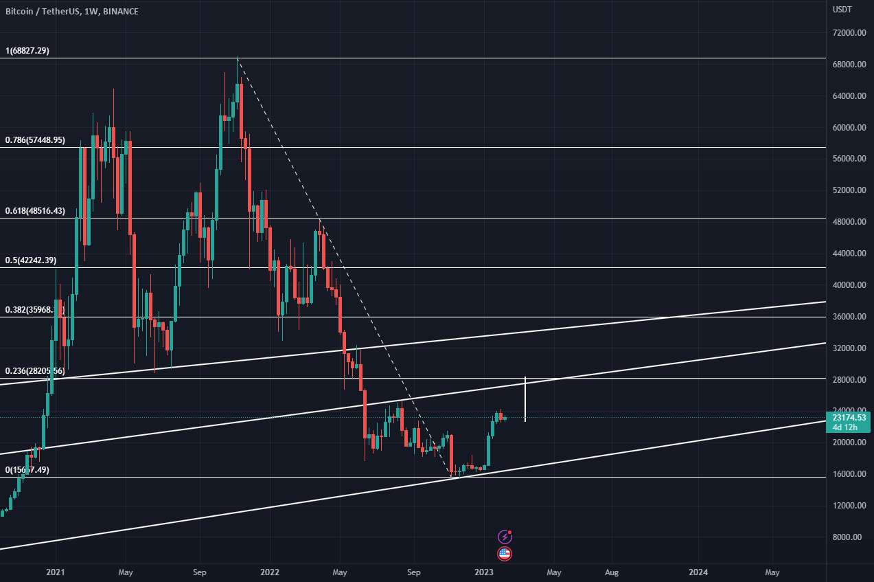  تحلیل بیت کوین - BTC LONG 28