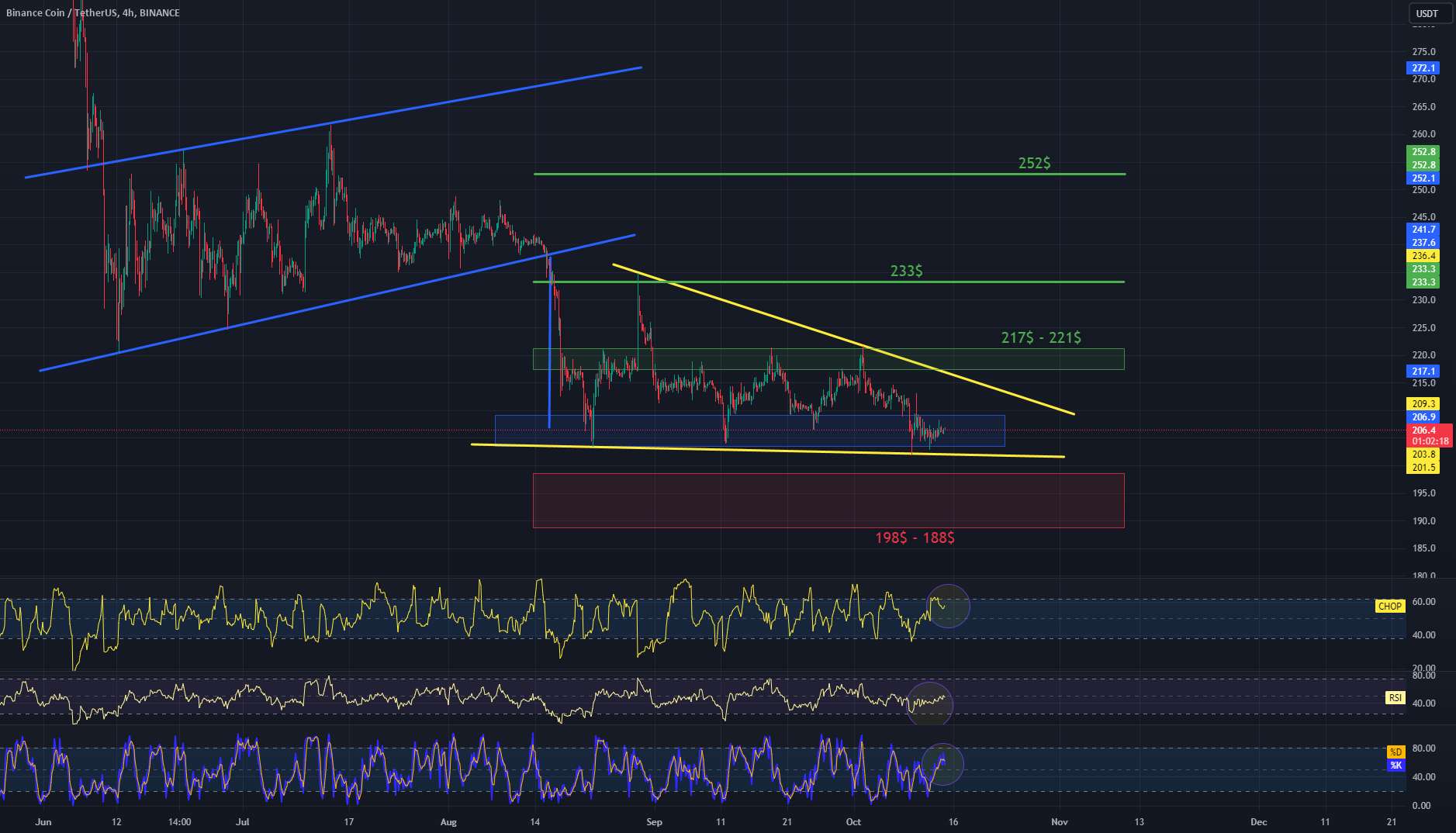  تحلیل بایننس کوین - نمودار مرور 4Hinterval BNB/USDT