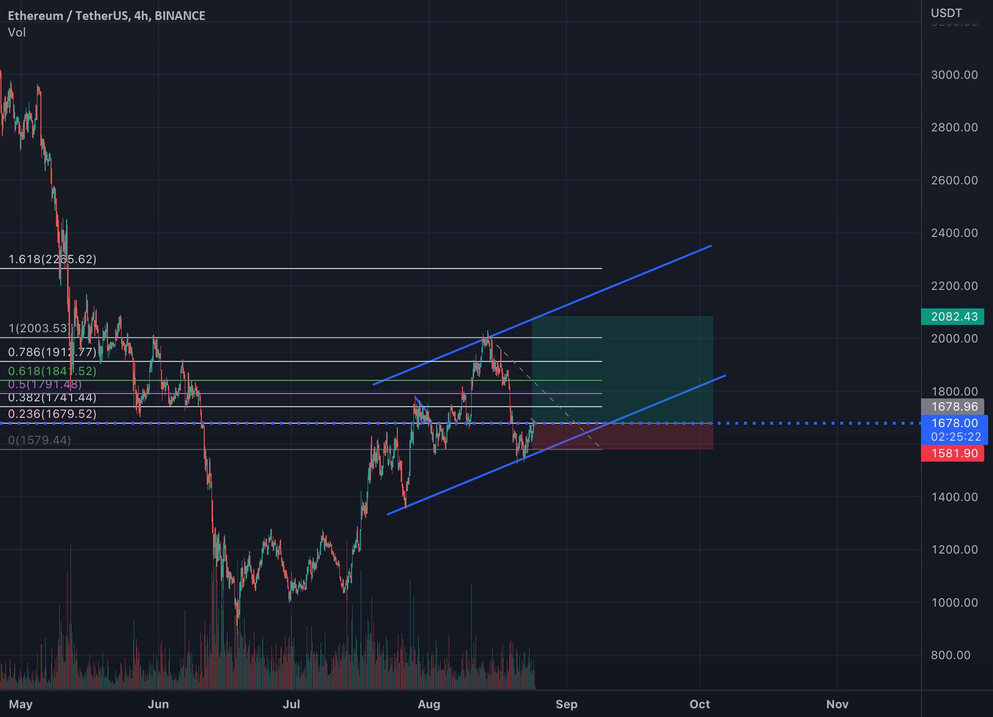  تحلیل اتریوم - eth4h_long