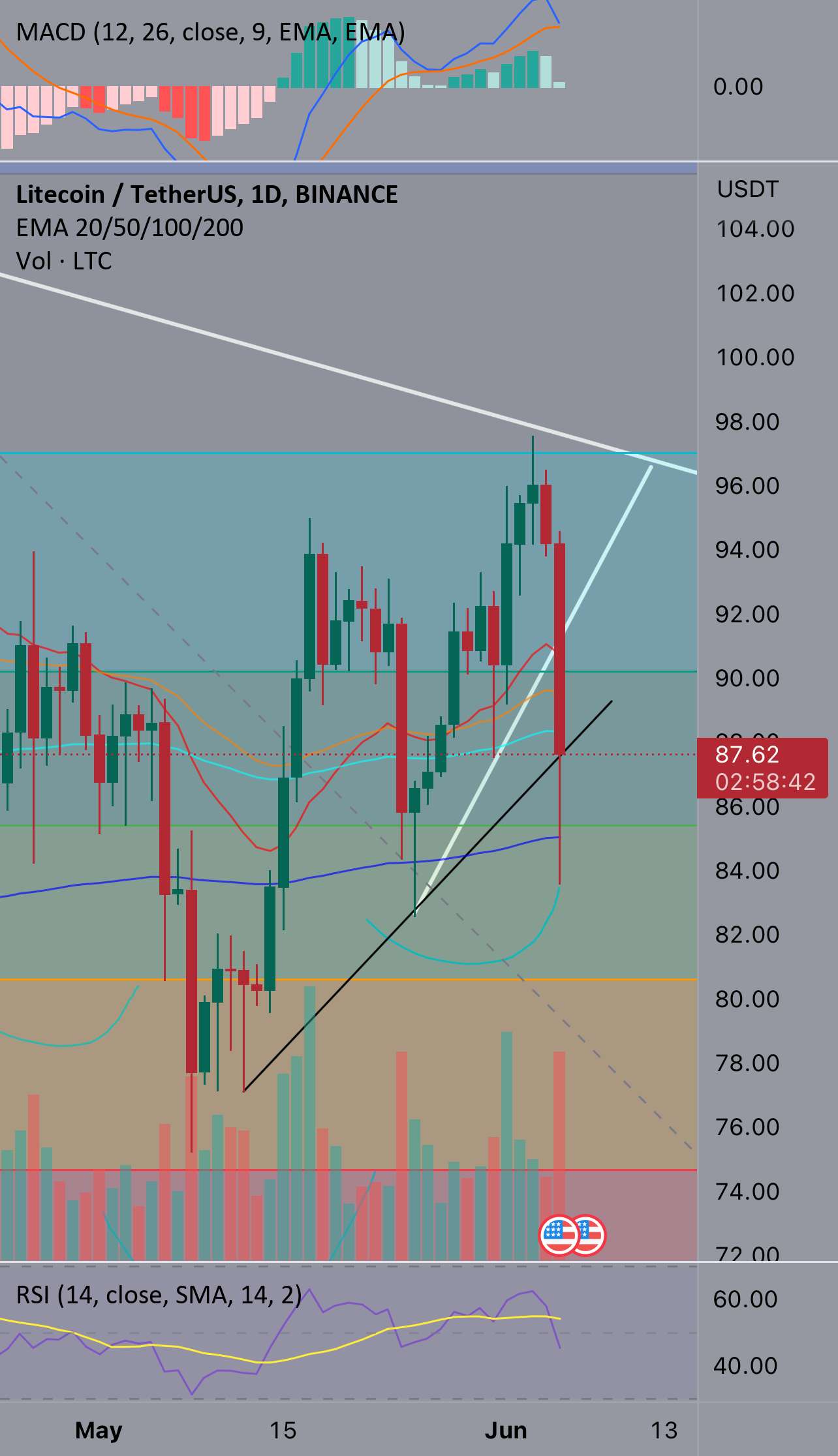 $LTC هنوز در مسیر تحقق روایت پیش از نصف شدن +130 دلار است