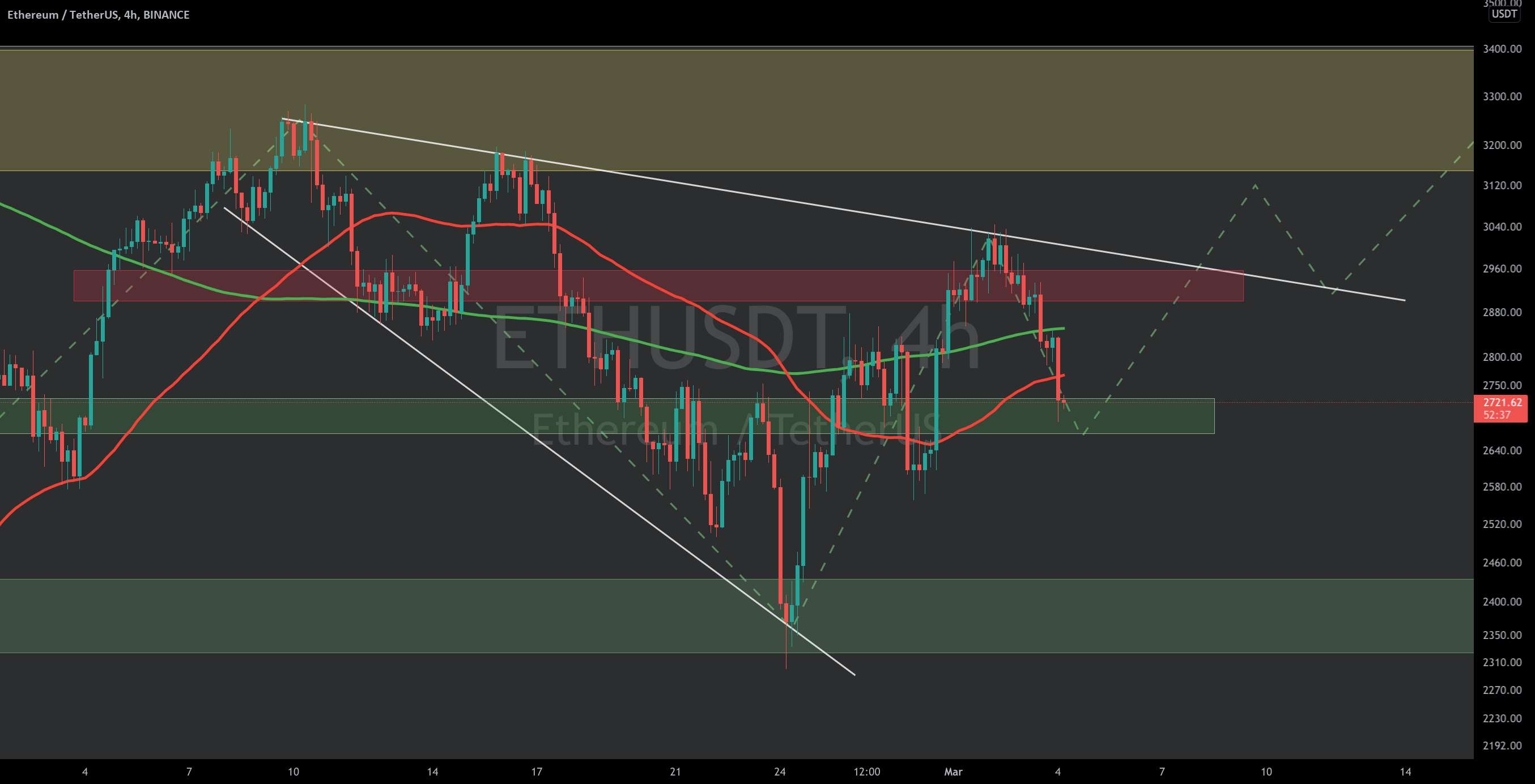 به روز رسانی 4 ساعته ETH/USDT توسط CRYPTOSANDERS