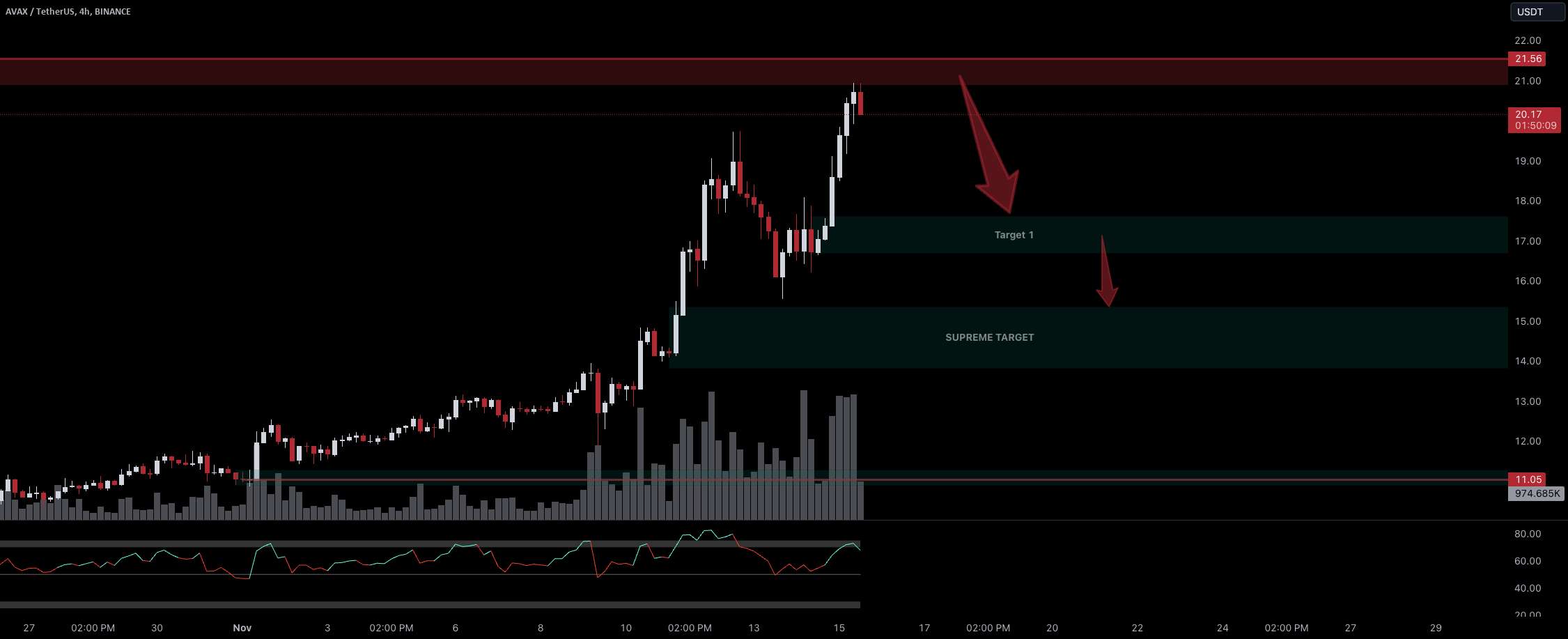 AVAX - DayTrade - هدف: 17.60