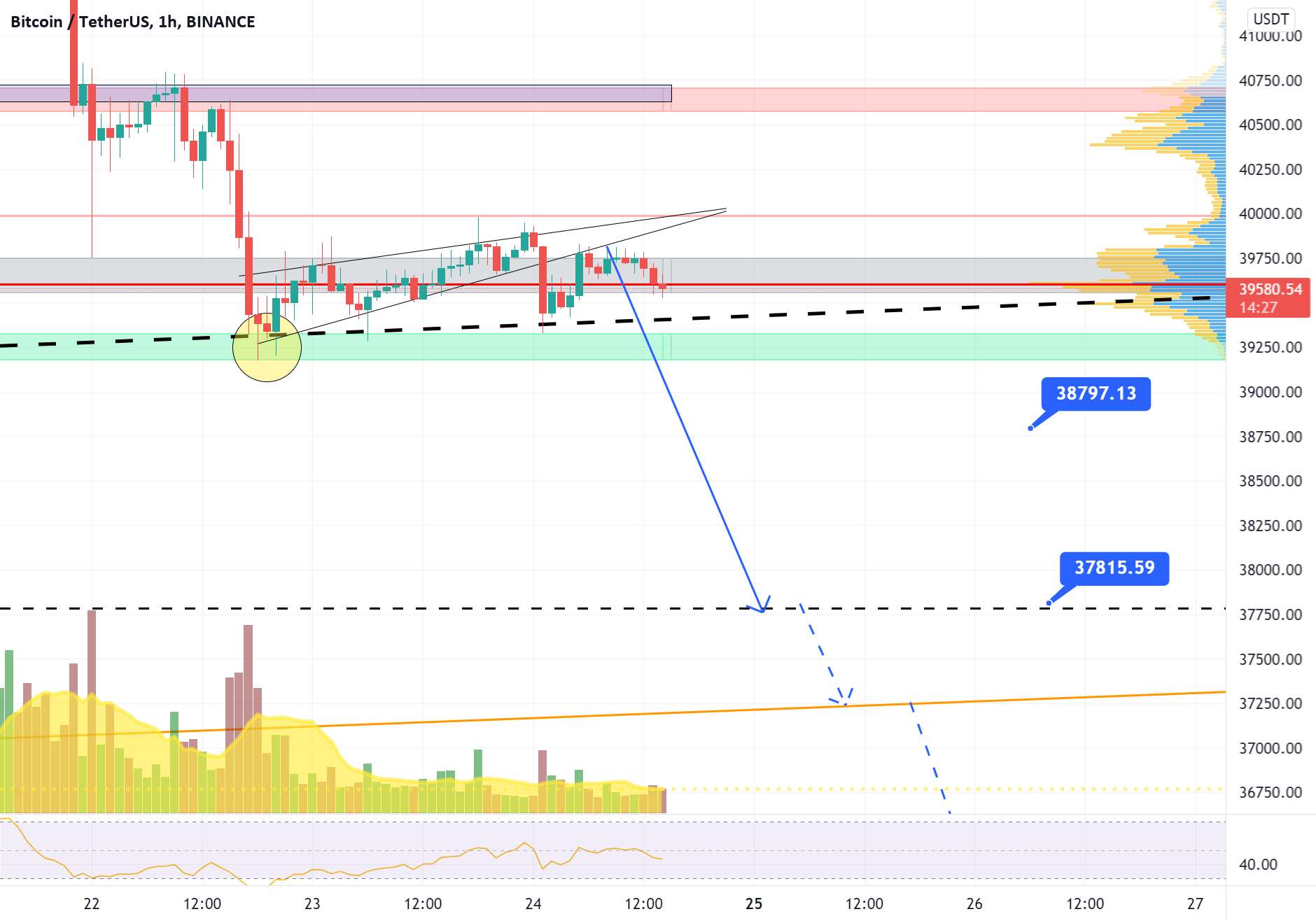 BTC ساعت های بعد و دوشنبه آینده