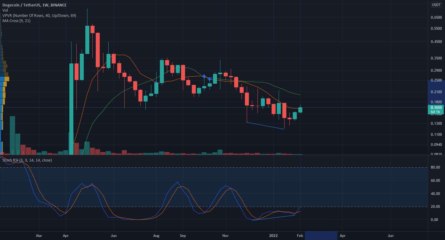  تحلیل دوج کوین - $doge برای حرکت به سمت صعود آماده شده است