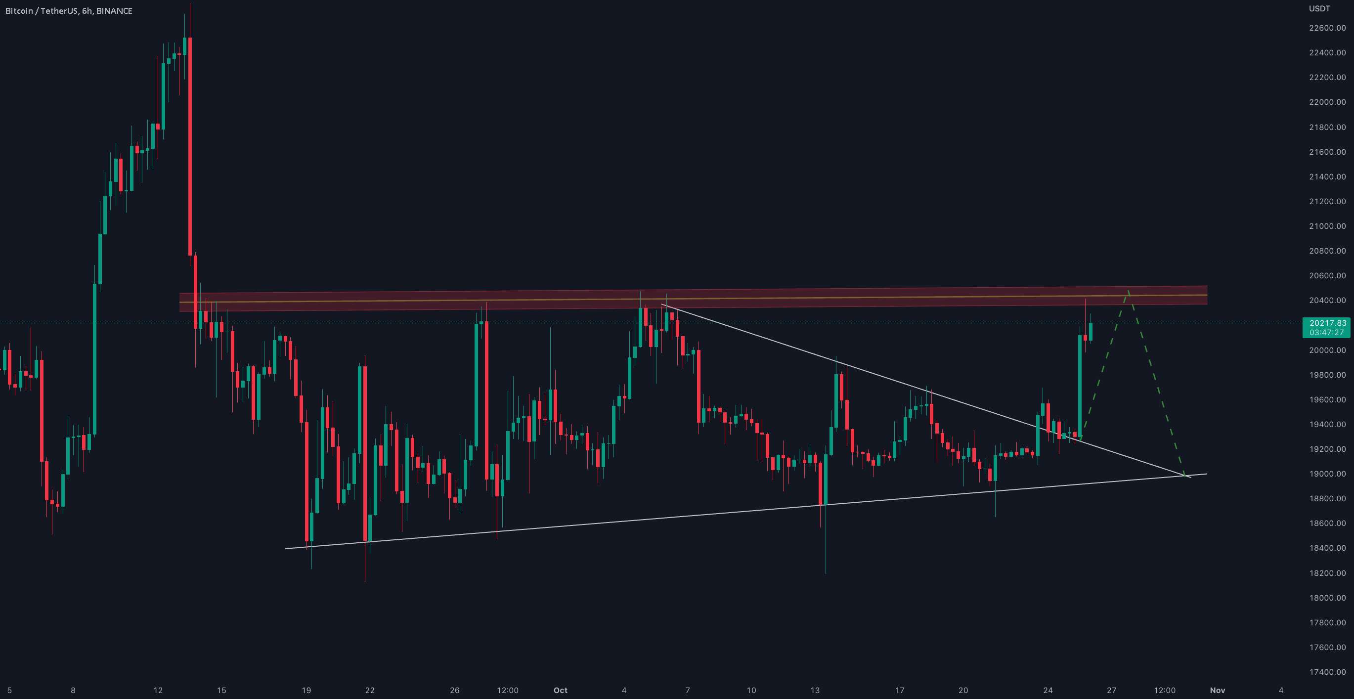  تحلیل بیت کوین - BTC/USDT به روز رسانی 6 ساعته