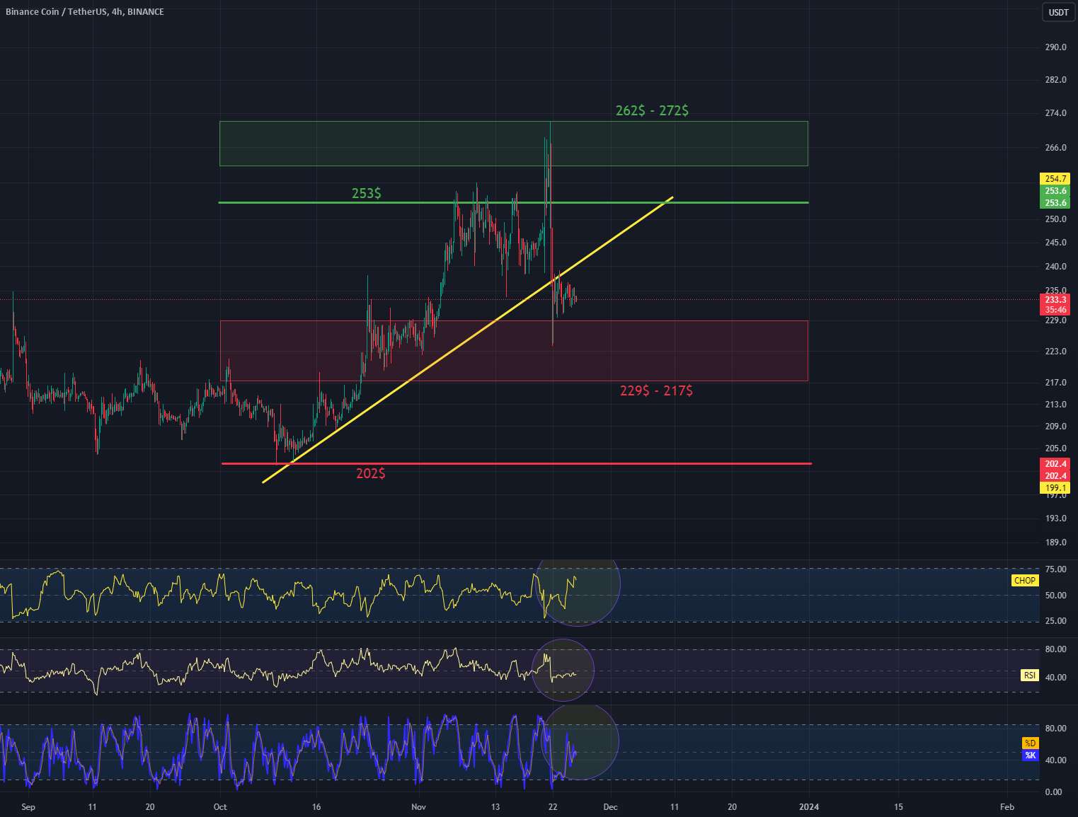 نمودار BNB/USDT 4H