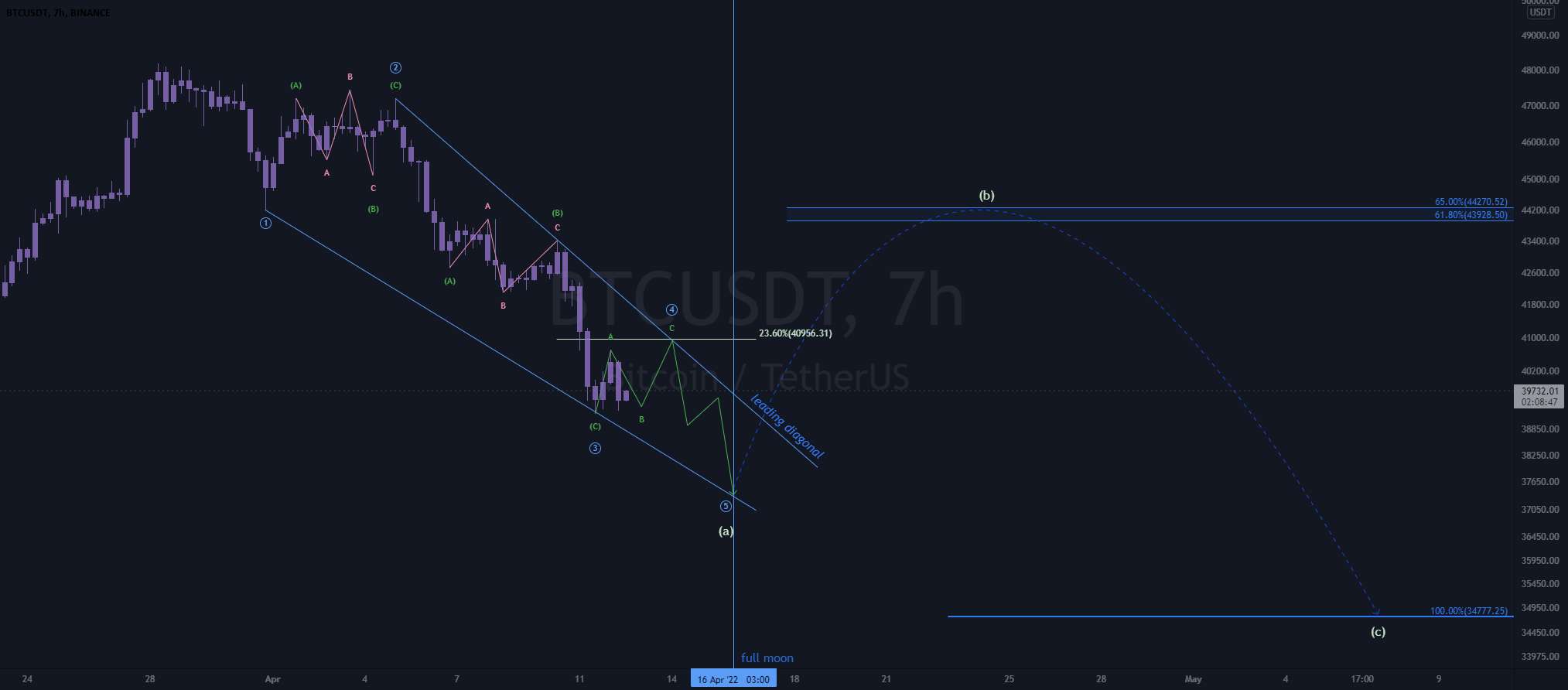  تحلیل بیت کوین - به روز رسانی btc 4-12