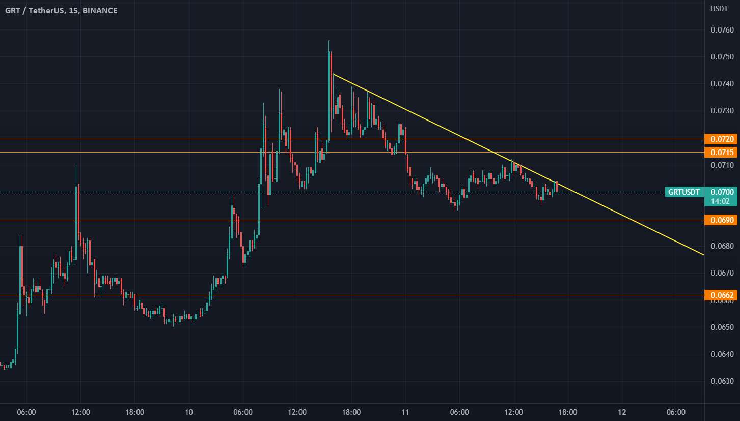 محدوده پشتیبانی و مقاومت GRTUSDT