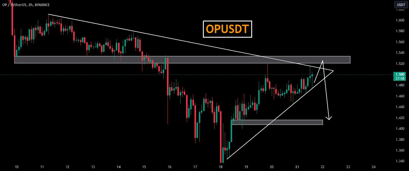  تحلیل Optimism - OPUSDT