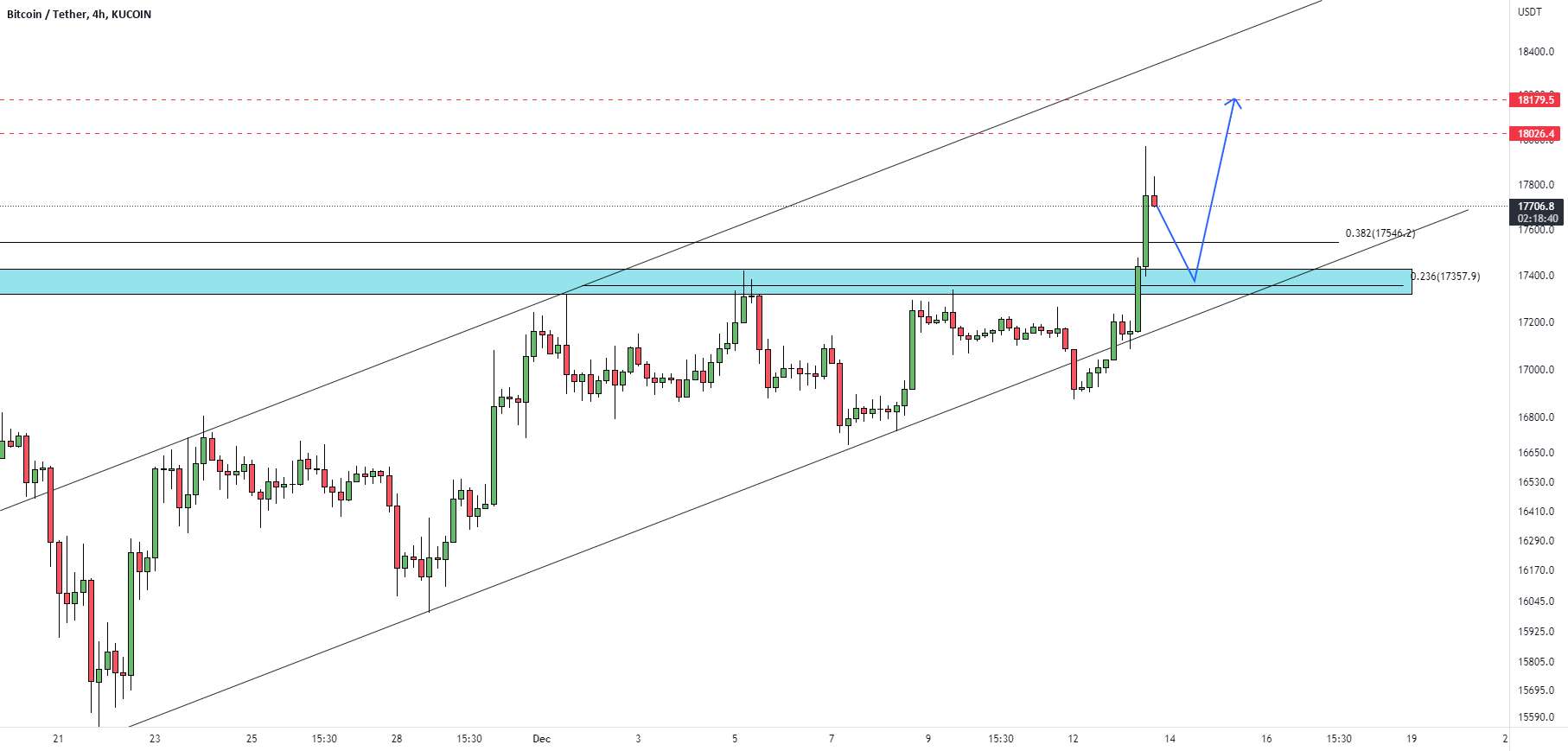  تحلیل بیت کوین - BTCUSDT