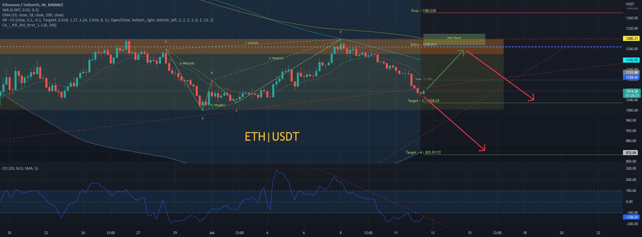 ETH|USDT - آیا ما به دنبال موقعیت LONG در اتریوم هستیم؟