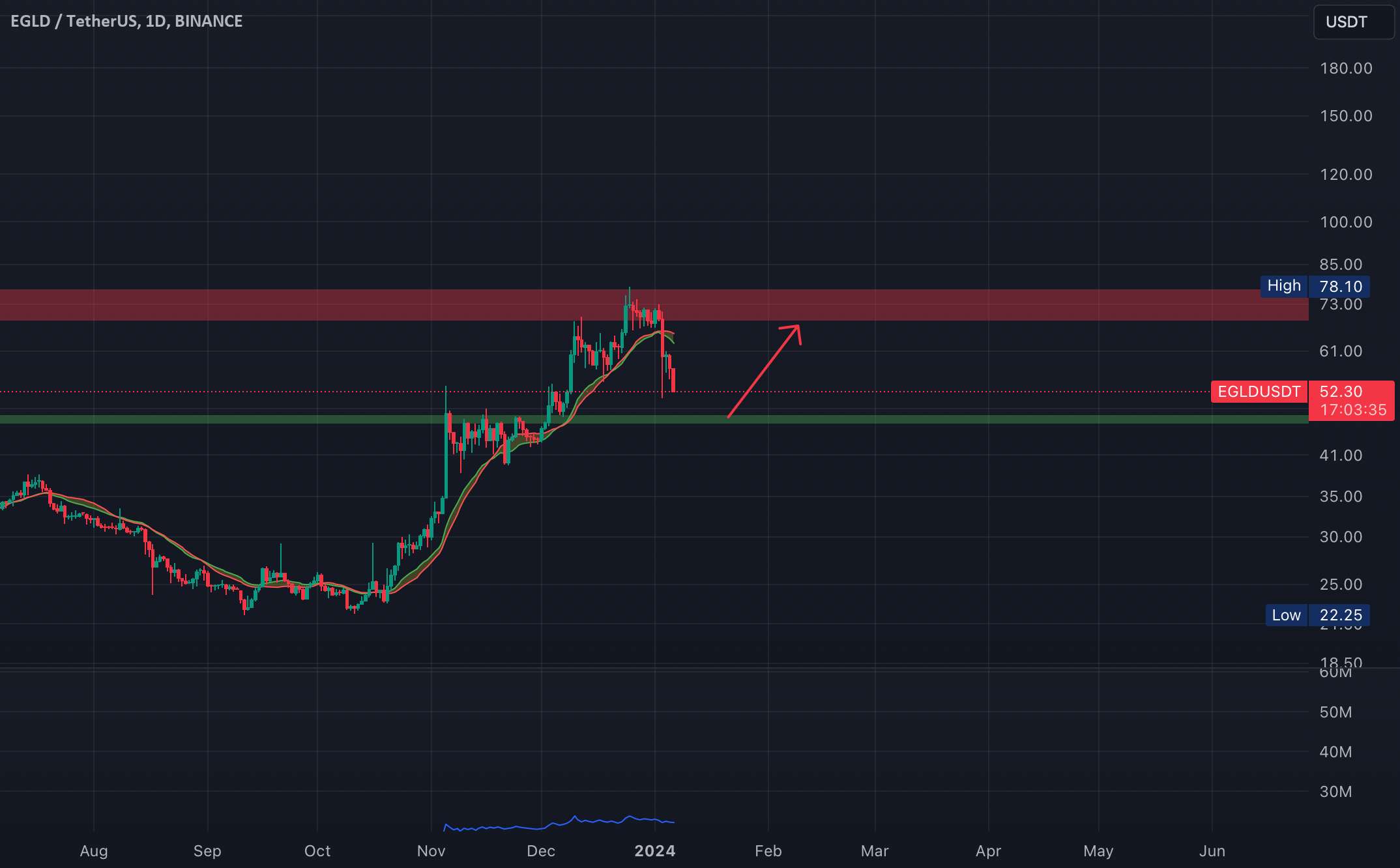  تحلیل الروند - EGLD/USDT