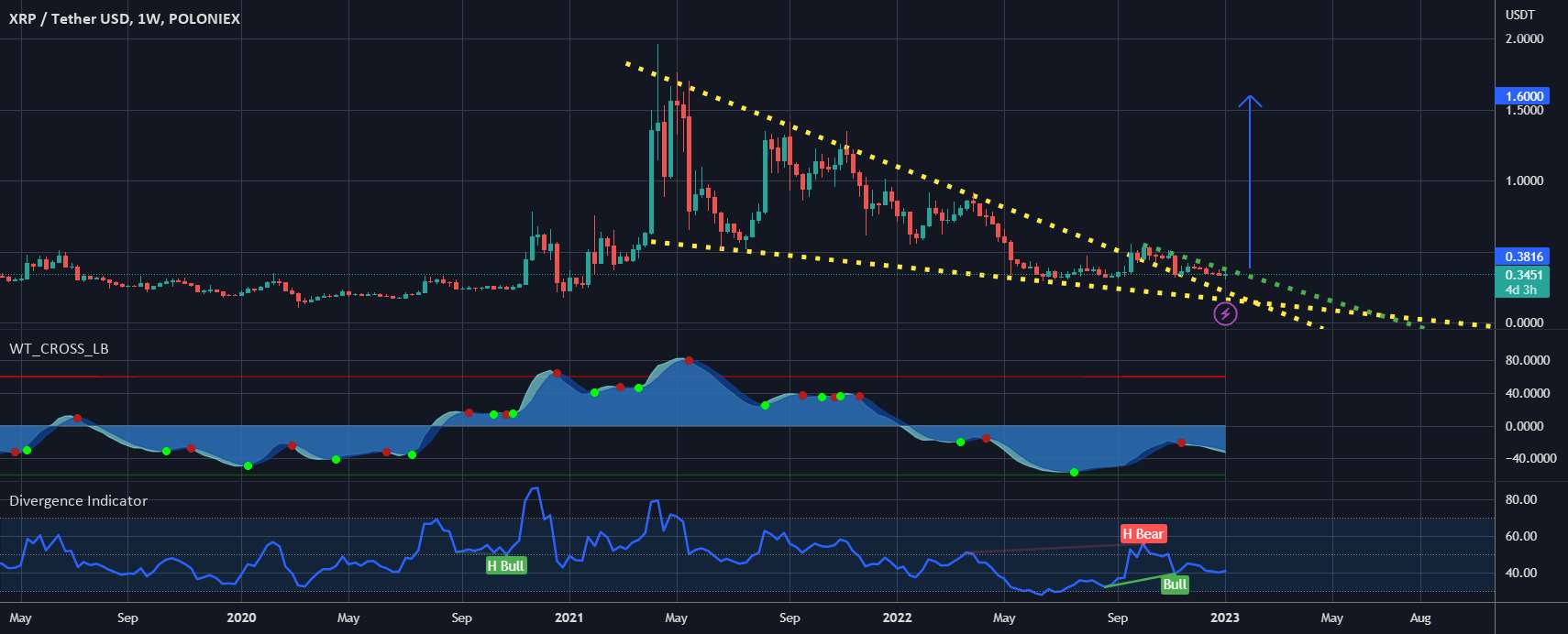  تحلیل ریپل - پمپ XRP که مدت هاست عقب افتاده است، گوه سقوط صعودی 22 ماهه