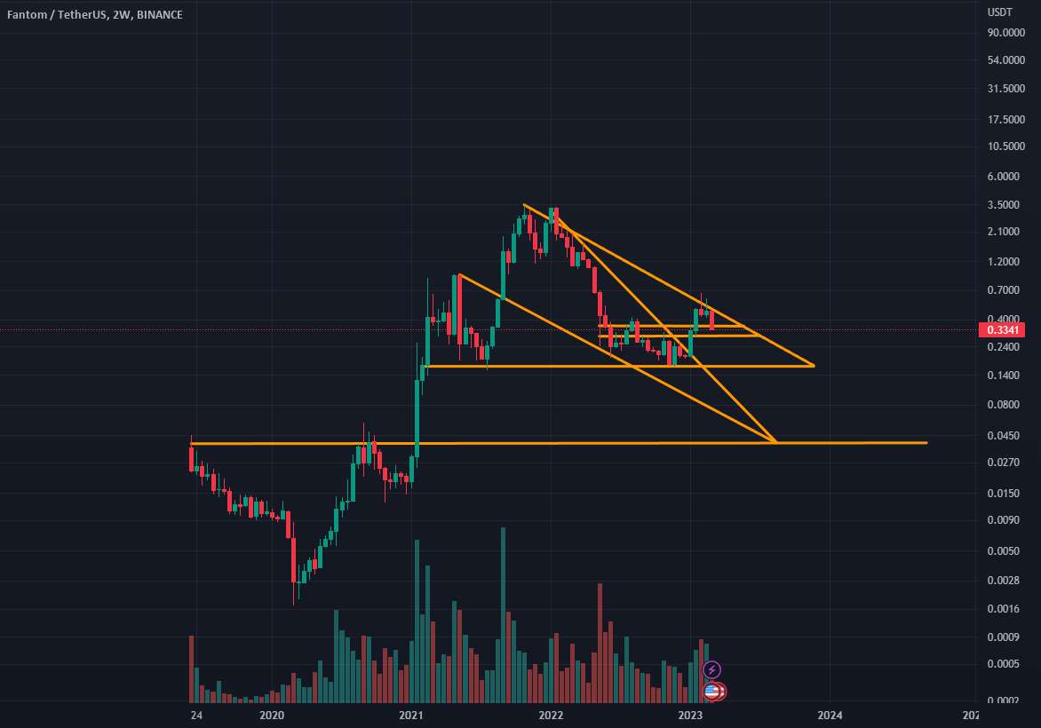  تحلیل فانتوم - $FTM خرس ها کنترل را در دست می گیرند!