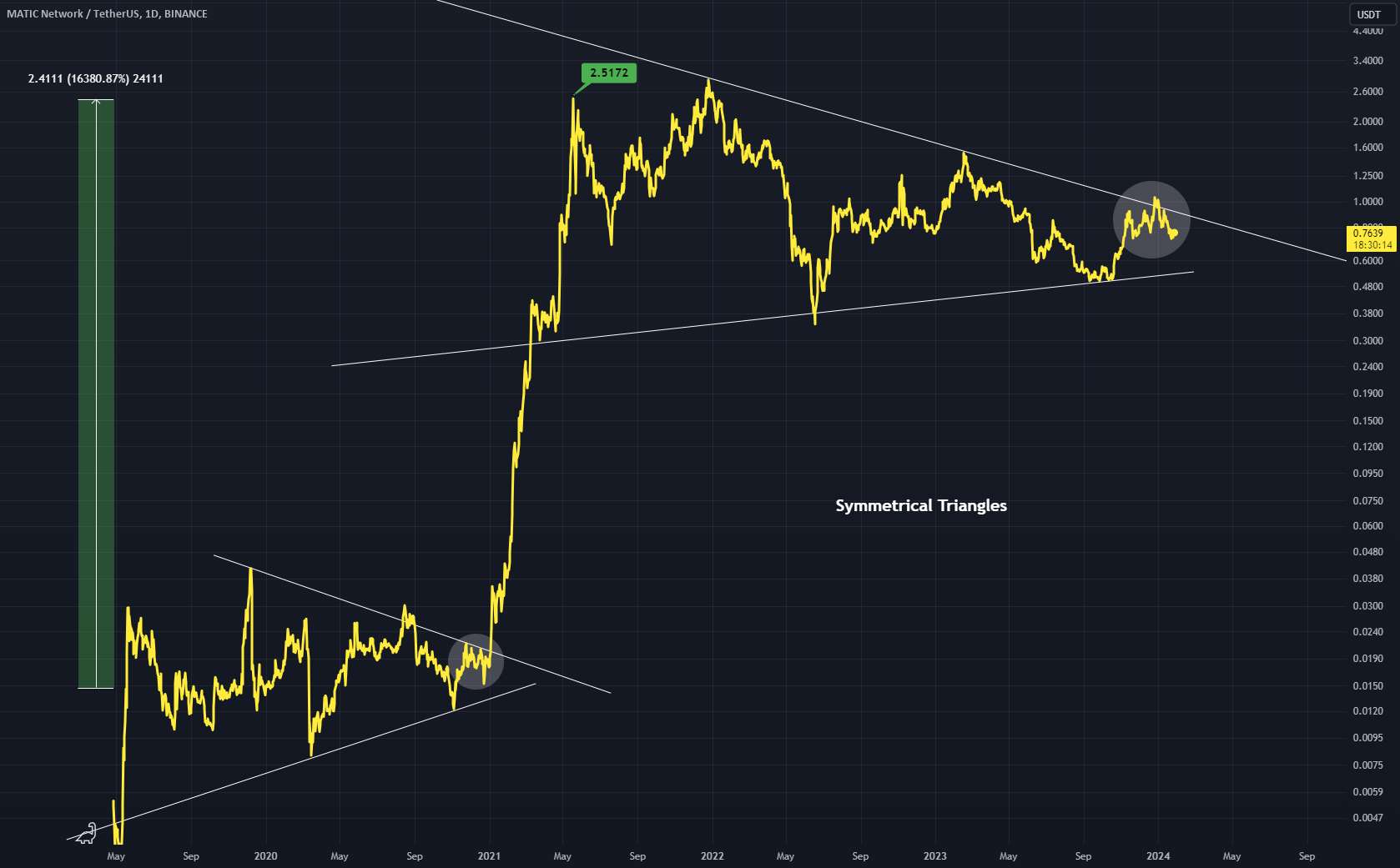 MATICUSDT - مثلث های متقارن