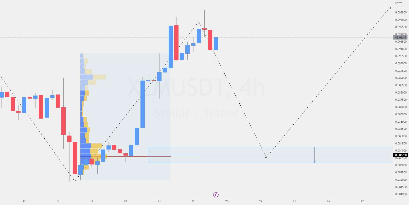  تحلیل استلار - XLM