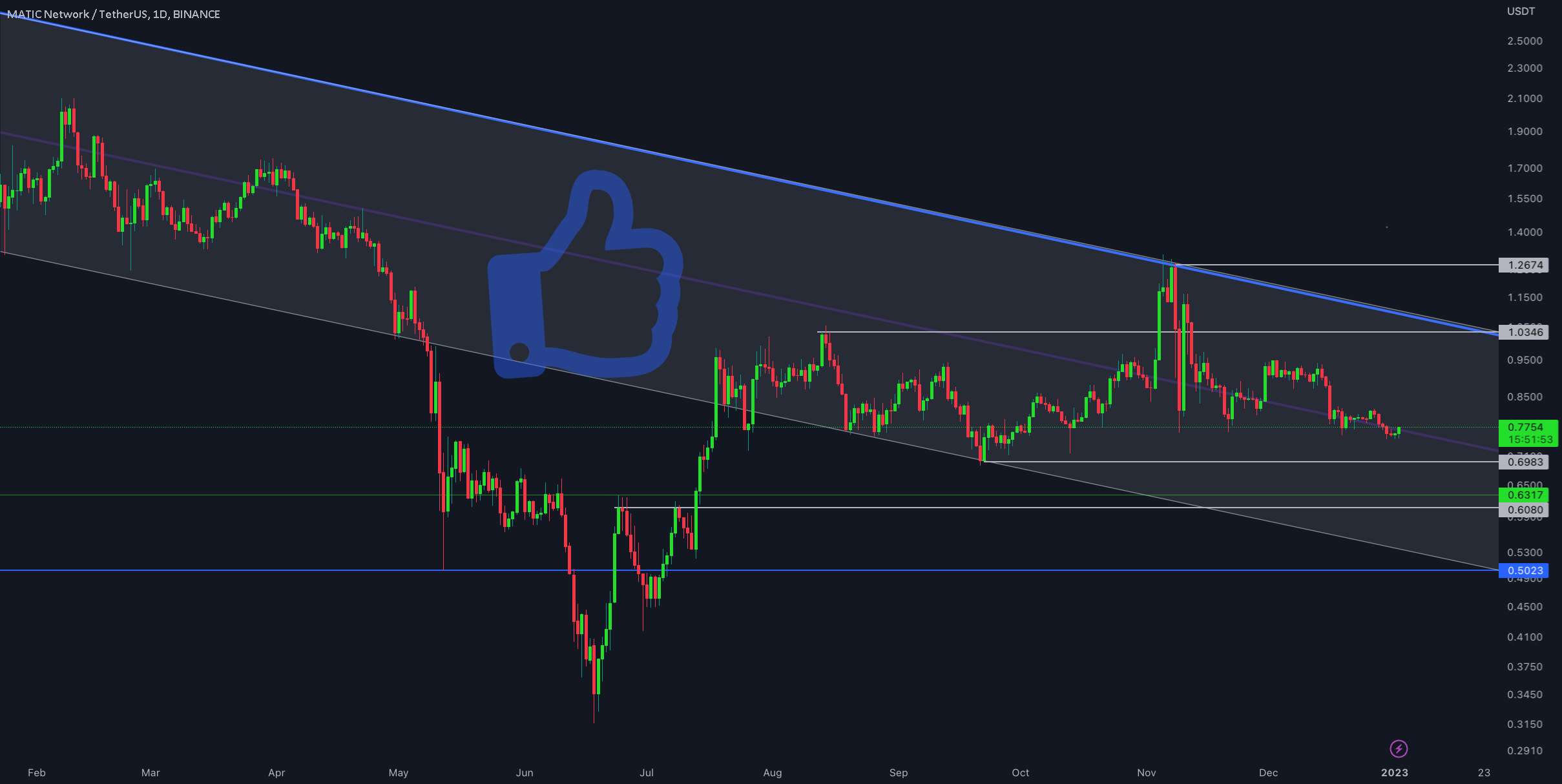  تحلیل پالی گان (ماتیک نتورک) - به روز رسانی 1 روزه MATIC/USDT توسط CRYPTO SANDERS