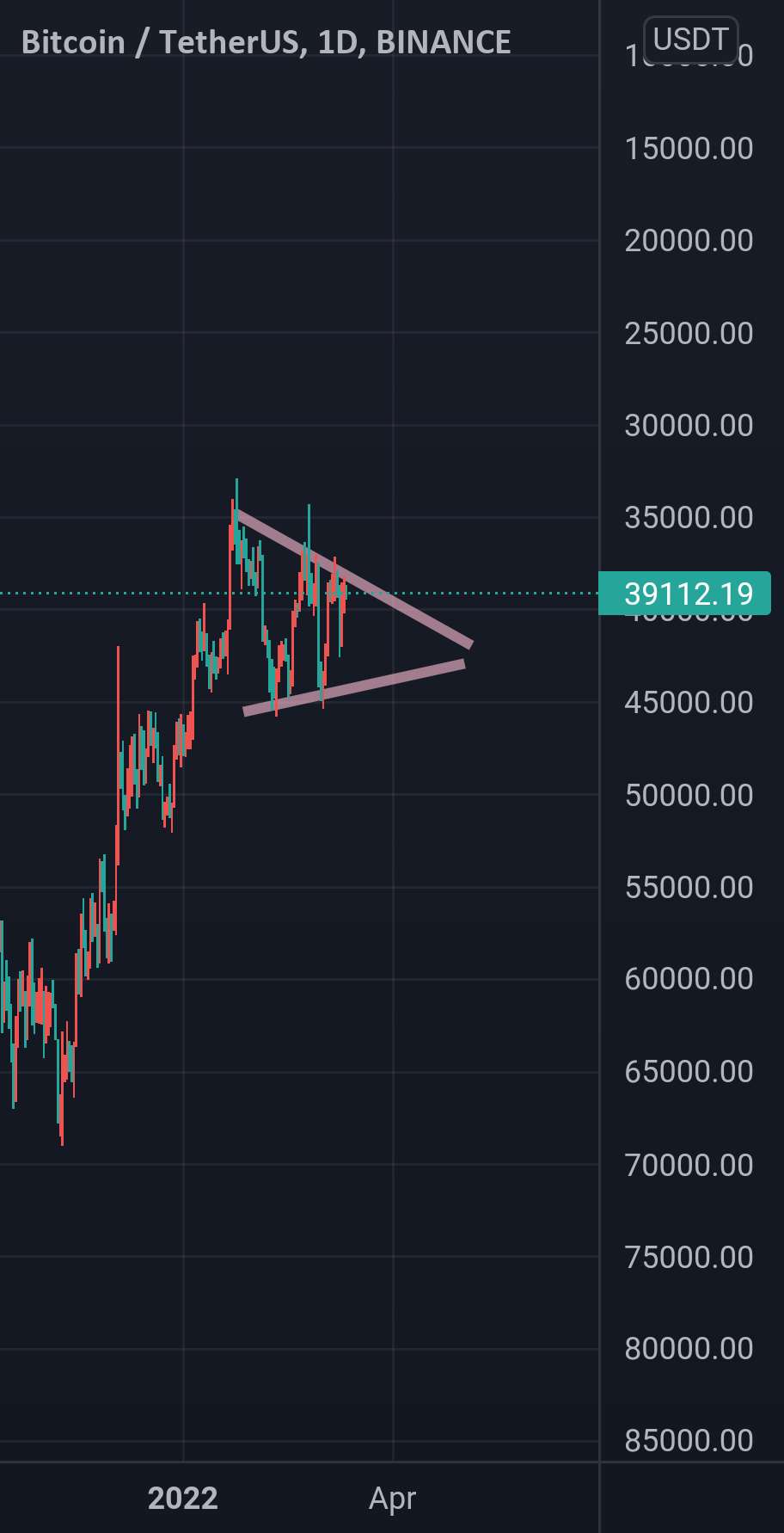 بیت کوین - BULL PENNANT...