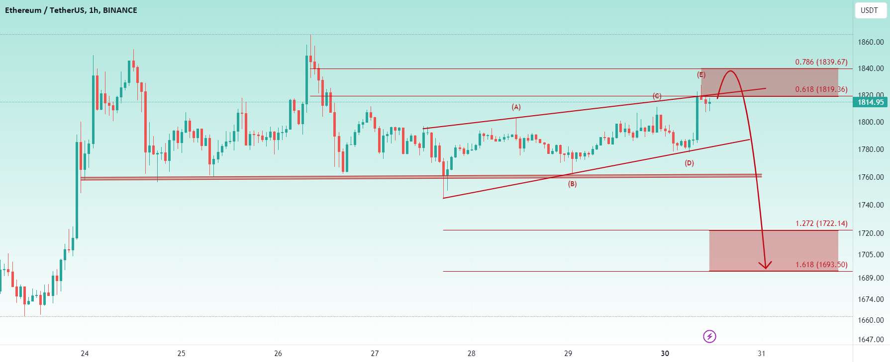 ❗️پایین به 1720$ تا 1690$ پیش بینی می شود