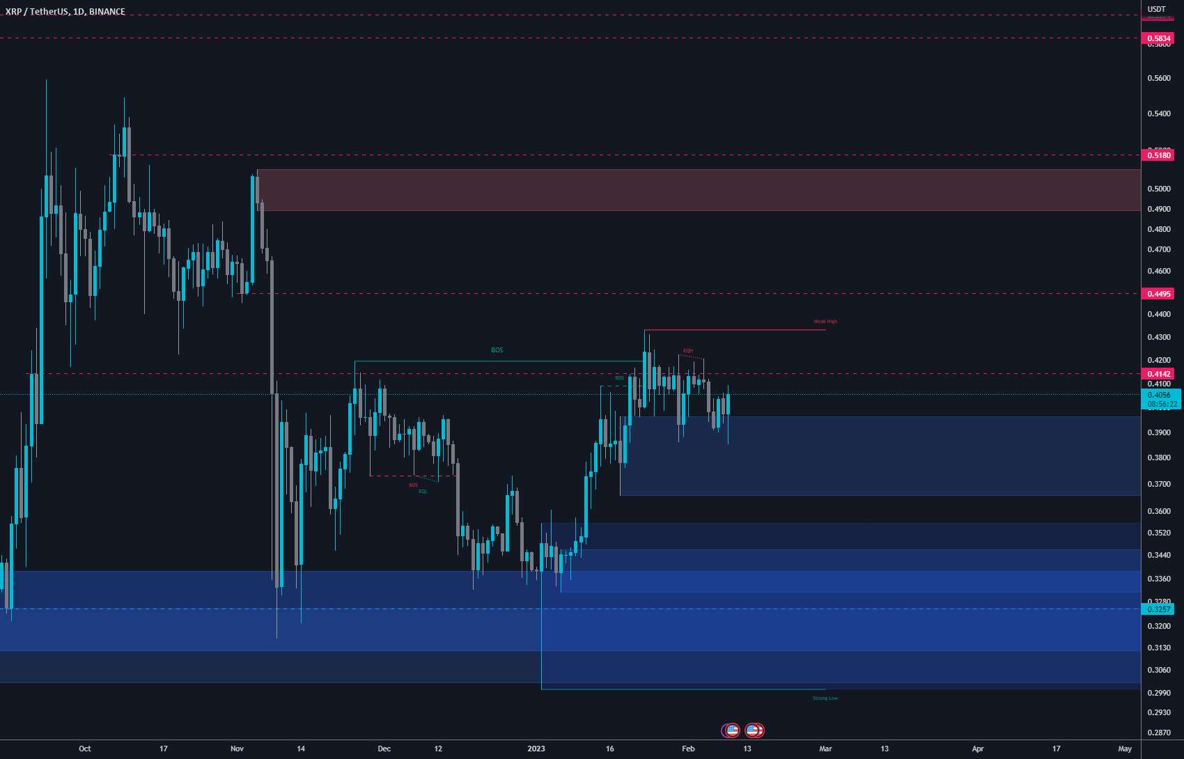  تحلیل ریپل - XRP Daily W مفاهیم پول هوشمند