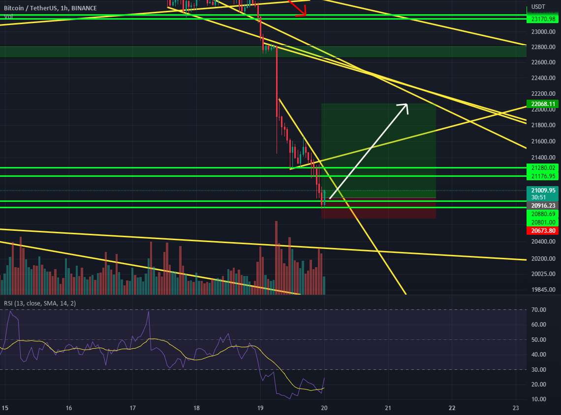 انتظار جهش برای بیت کوین! - TRXUSDT طولانی با نام مستعار Tron!