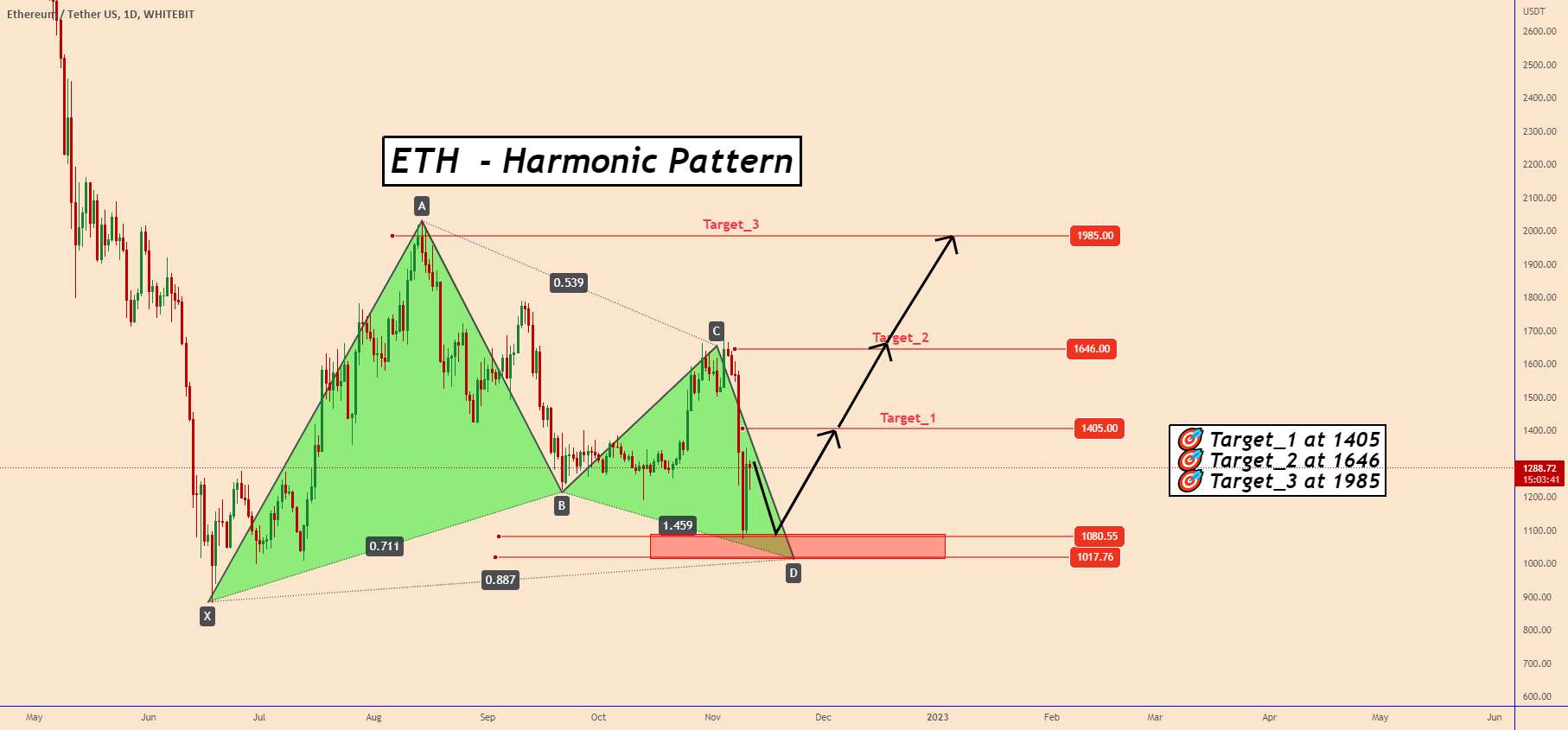 ETHEREUM: شاید ETH امیدوار است پس از درام FTX دوباره افزایش یابد