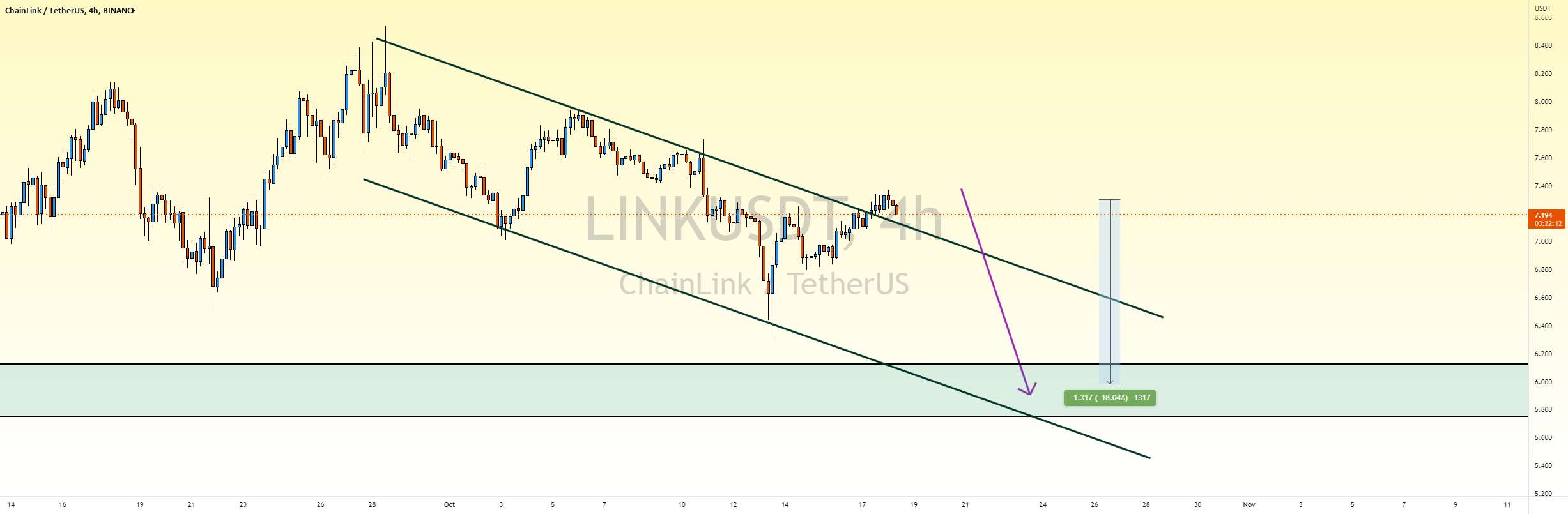  تحلیل چين لينک - LINK USDT آماده برای سقوط؟؟؟