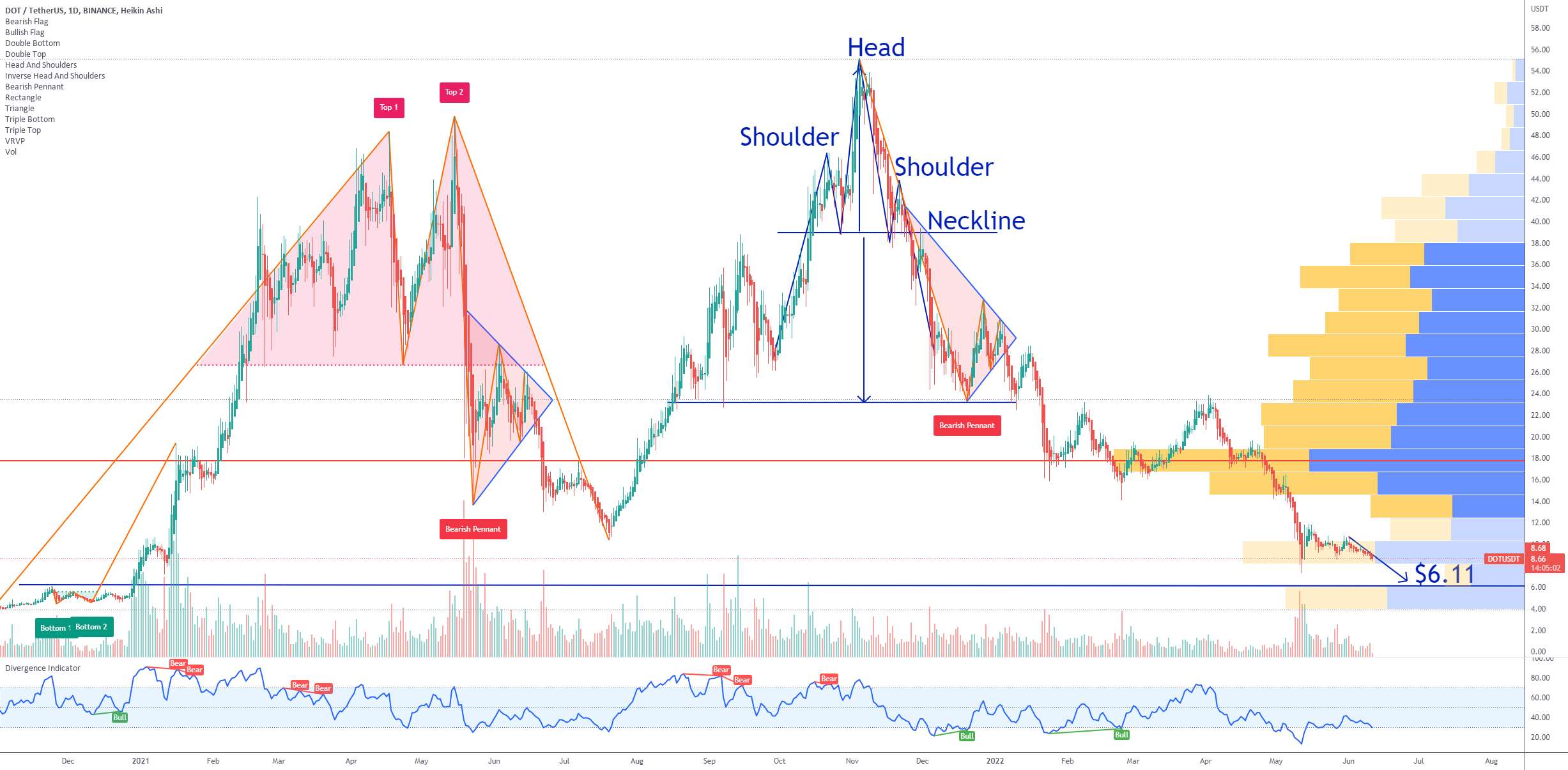 پیش بینی قیمت DOT - DOT Polkadot Double Bottom