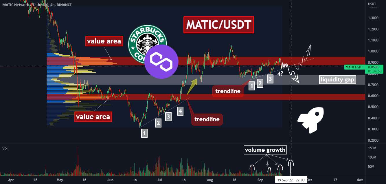  تحلیل پالی گان (ماتیک نتورک) - 📊فشار MATIC به یک خط روند! 3 پیش شرط برای باز کردن کوتاه