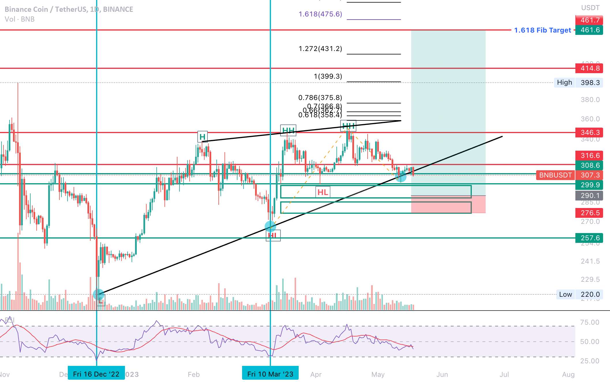 BNB Long Entry و Target