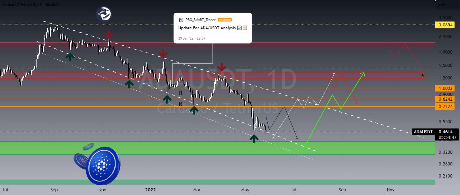 به روز رسانی تجزیه و تحلیل ADA/USDT 📈📉